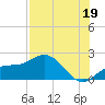Johns Pass tide chart for Friday, July 19, 2024