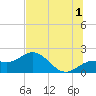 Johns Pass tide chart for Monday, July 1, 2024