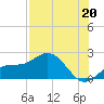 Johns Pass tide chart for Saturday, July 20, 2024