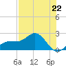 Johns Pass tide chart for Monday, July 22, 2024