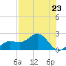 Johns Pass tide chart for Tuesday, July 23, 2024