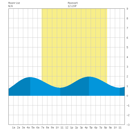 Johns Pass tide chart for Friday, July 26, 2024