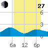 Johns Pass tide chart for Saturday, July 27, 2024