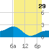 Johns Pass tide chart for Monday, July 29, 2024