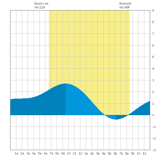 Johns Pass tide chart for Wednesday, July 3, 2024