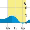 Johns Pass tide chart for Wednesday, July 3, 2024