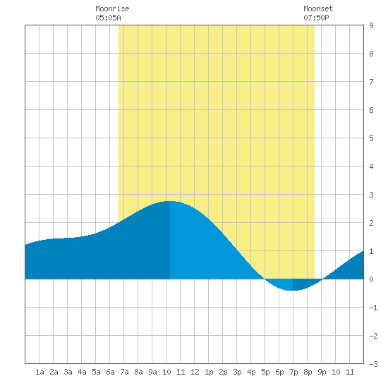 Johns Pass tide chart for Thursday, July 4, 2024