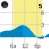 Johns Pass tide chart for Friday, July 5, 2024