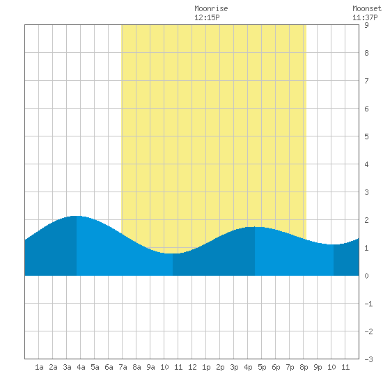 Johns Pass tide chart for Saturday, August 10, 2024