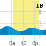 Johns Pass tide chart for Saturday, August 10, 2024