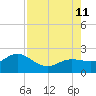 Johns Pass tide chart for Sunday, August 11, 2024