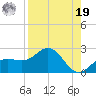 Johns Pass tide chart for Monday, August 19, 2024