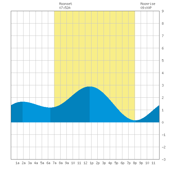 Johns Pass tide chart for Tuesday, August 20, 2024