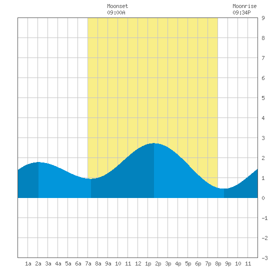 Johns Pass tide chart for Wednesday, August 21, 2024