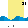 Johns Pass tide chart for Friday, August 23, 2024