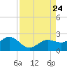 Johns Pass tide chart for Saturday, August 24, 2024