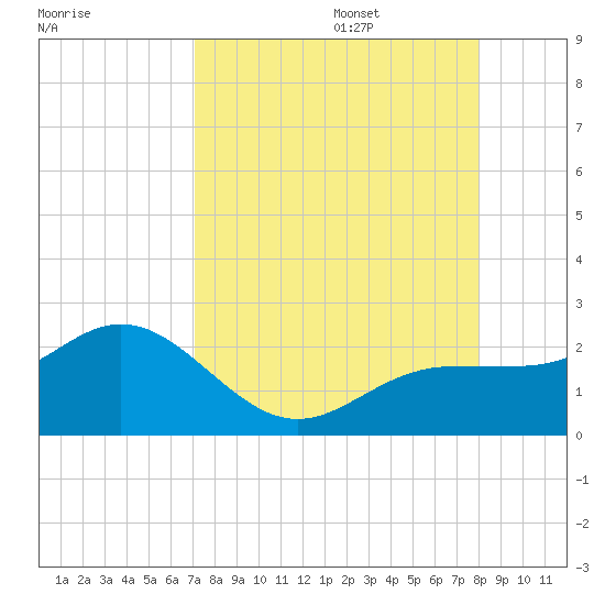 Johns Pass tide chart for Sunday, August 25, 2024