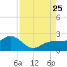 Johns Pass tide chart for Sunday, August 25, 2024