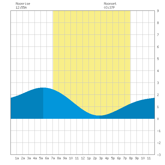 Johns Pass tide chart for Tuesday, August 27, 2024