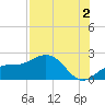 Johns Pass tide chart for Friday, August 2, 2024