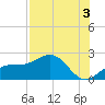 Johns Pass tide chart for Saturday, August 3, 2024