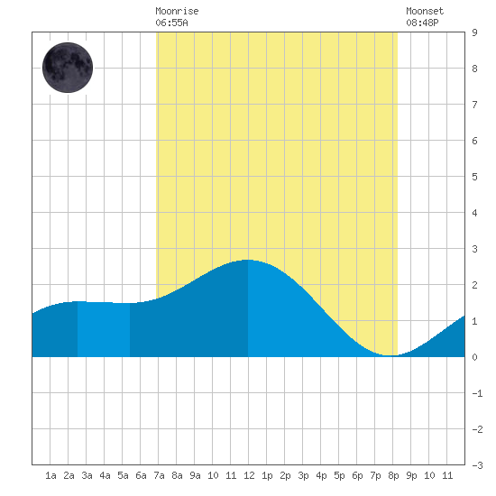 Johns Pass tide chart for Sunday, August 4, 2024