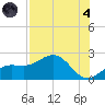 Johns Pass tide chart for Sunday, August 4, 2024