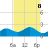 Johns Pass tide chart for Thursday, August 8, 2024