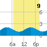 Johns Pass tide chart for Friday, August 9, 2024