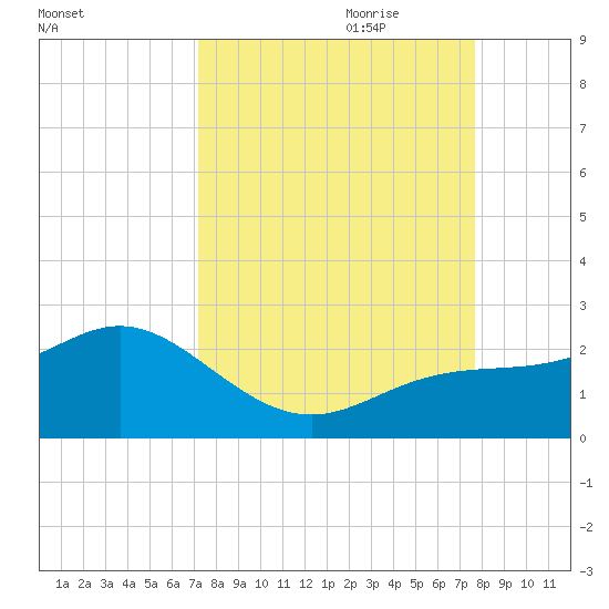 Johns Pass tide chart for Tuesday, September 10, 2024