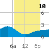 Johns Pass tide chart for Tuesday, September 10, 2024