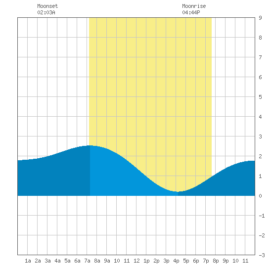 Johns Pass tide chart for Friday, September 13, 2024