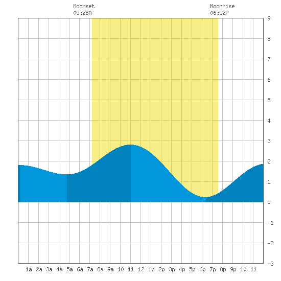 Johns Pass tide chart for Monday, September 16, 2024