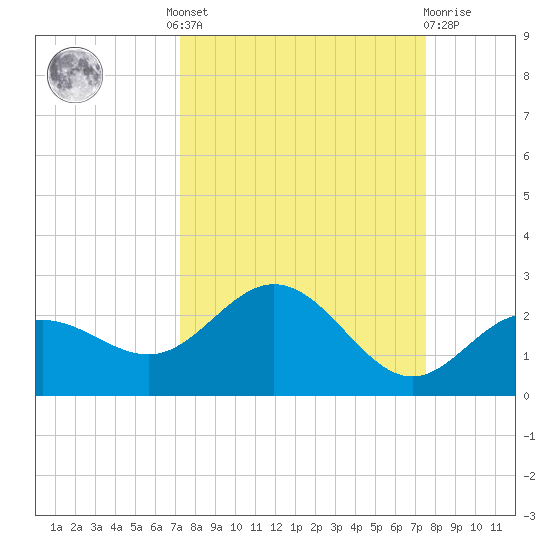 Johns Pass tide chart for Tuesday, September 17, 2024