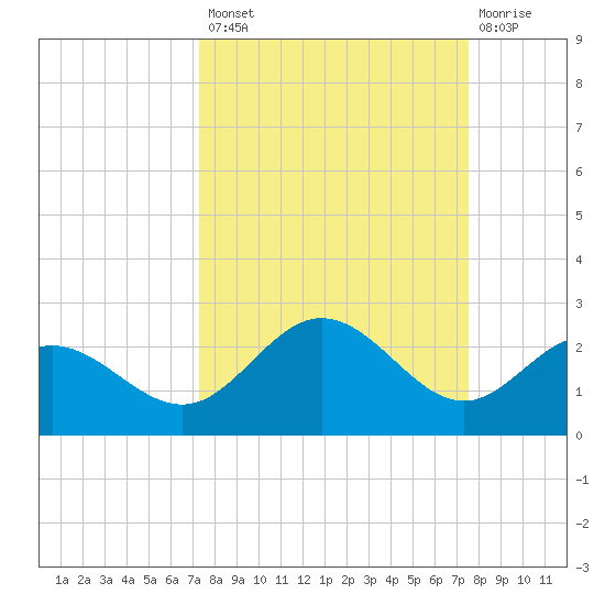 Johns Pass tide chart for Wednesday, September 18, 2024