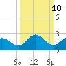 Johns Pass tide chart for Wednesday, September 18, 2024