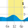 Johns Pass tide chart for Sunday, September 1, 2024