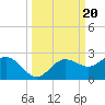 Johns Pass tide chart for Friday, September 20, 2024