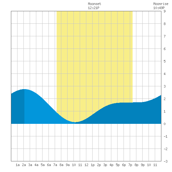 Johns Pass tide chart for Sunday, September 22, 2024