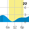 Johns Pass tide chart for Sunday, September 22, 2024