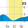 Johns Pass tide chart for Monday, September 23, 2024