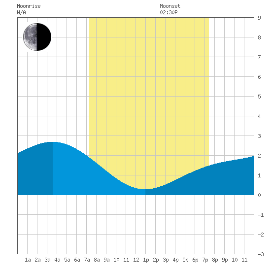 Johns Pass tide chart for Tuesday, September 24, 2024