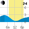 Johns Pass tide chart for Tuesday, September 24, 2024