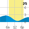 Johns Pass tide chart for Wednesday, September 25, 2024