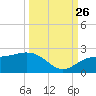 Johns Pass tide chart for Thursday, September 26, 2024
