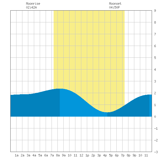 Johns Pass tide chart for Friday, September 27, 2024