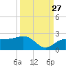 Johns Pass tide chart for Friday, September 27, 2024