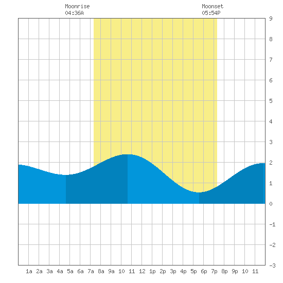Johns Pass tide chart for Sunday, September 29, 2024