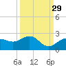 Johns Pass tide chart for Sunday, September 29, 2024