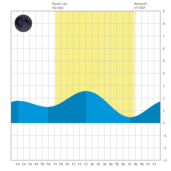 Johns Pass tide chart for Monday, September 2, 2024